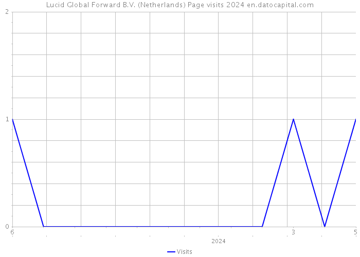 Lucid Global Forward B.V. (Netherlands) Page visits 2024 