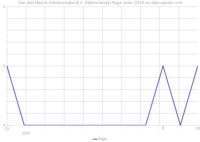 Van den Heerik Administratie B.V. (Netherlands) Page visits 2024 