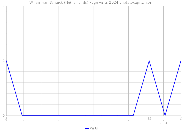 Willem van Schaick (Netherlands) Page visits 2024 