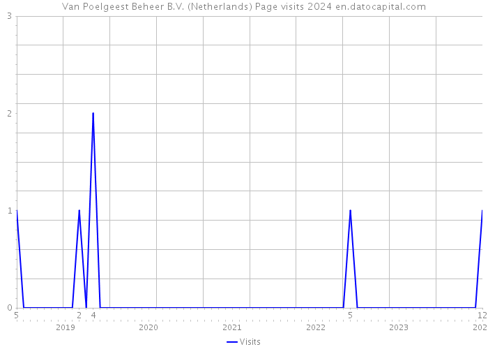 Van Poelgeest Beheer B.V. (Netherlands) Page visits 2024 