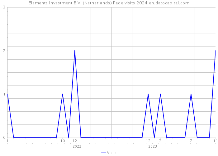 Elements Investment B.V. (Netherlands) Page visits 2024 