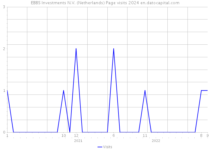 EBBS Investments N.V. (Netherlands) Page visits 2024 