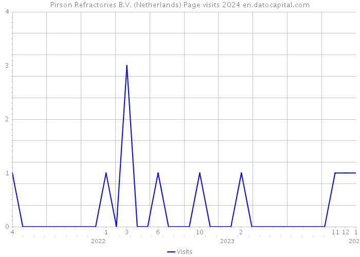 Pirson Refractories B.V. (Netherlands) Page visits 2024 
