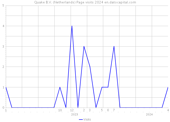 Quake B.V. (Netherlands) Page visits 2024 