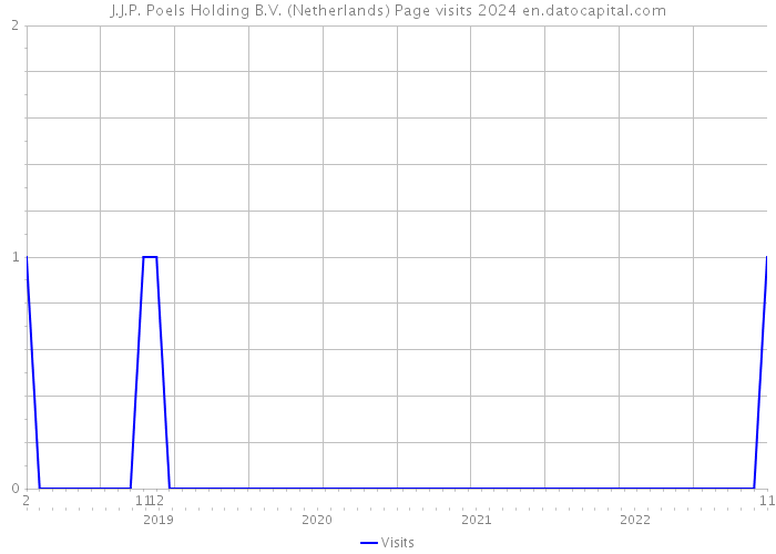 J.J.P. Poels Holding B.V. (Netherlands) Page visits 2024 