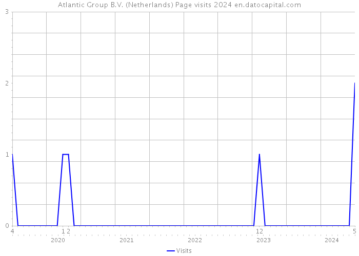 Atlantic Group B.V. (Netherlands) Page visits 2024 