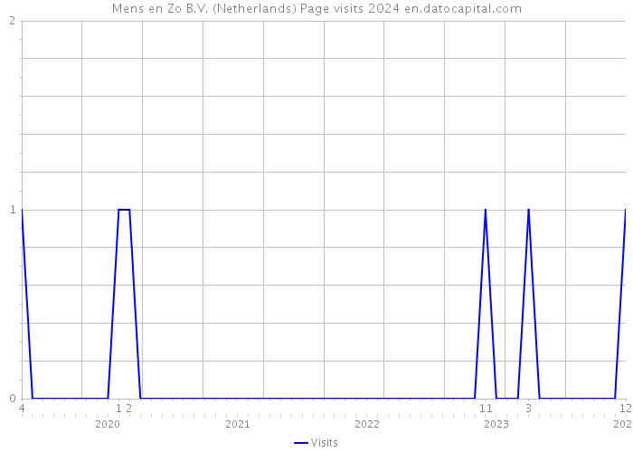 Mens en Zo B.V. (Netherlands) Page visits 2024 