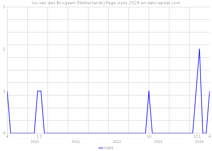 Ivo van den Boogaart (Netherlands) Page visits 2024 