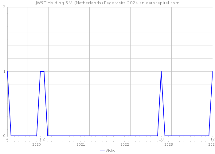 JW&T Holding B.V. (Netherlands) Page visits 2024 