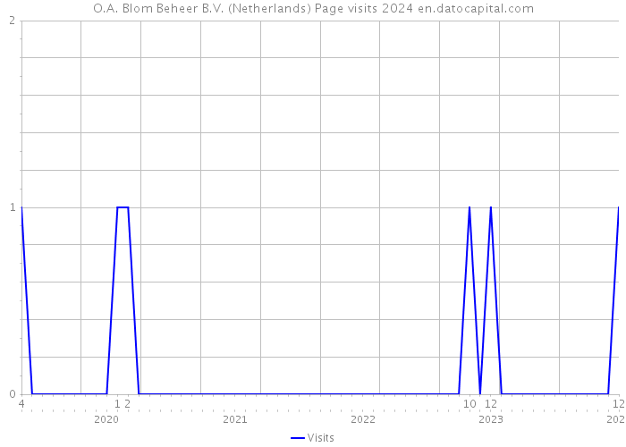 O.A. Blom Beheer B.V. (Netherlands) Page visits 2024 