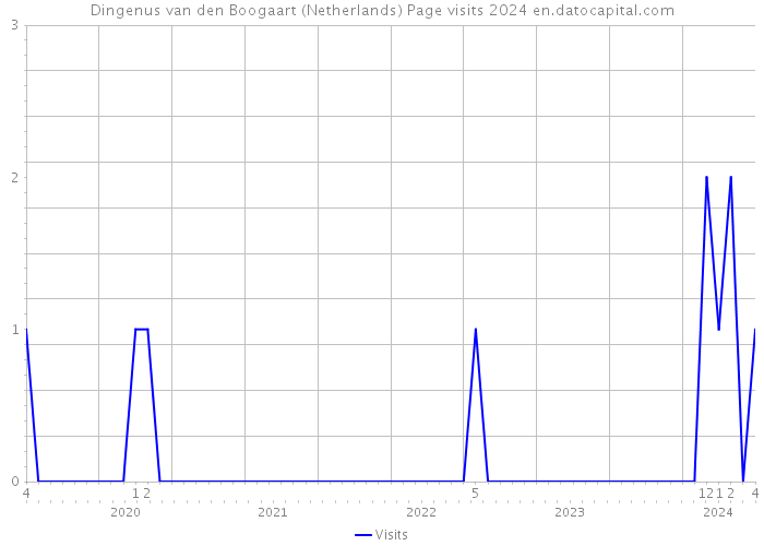 Dingenus van den Boogaart (Netherlands) Page visits 2024 