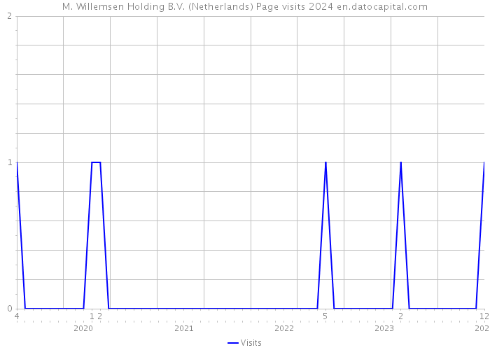 M. Willemsen Holding B.V. (Netherlands) Page visits 2024 