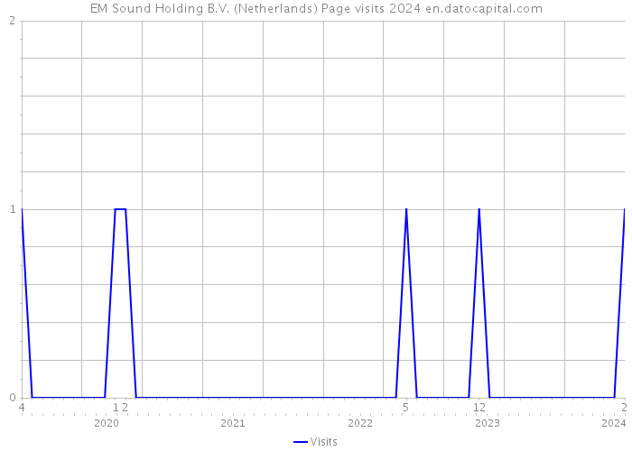 EM Sound Holding B.V. (Netherlands) Page visits 2024 