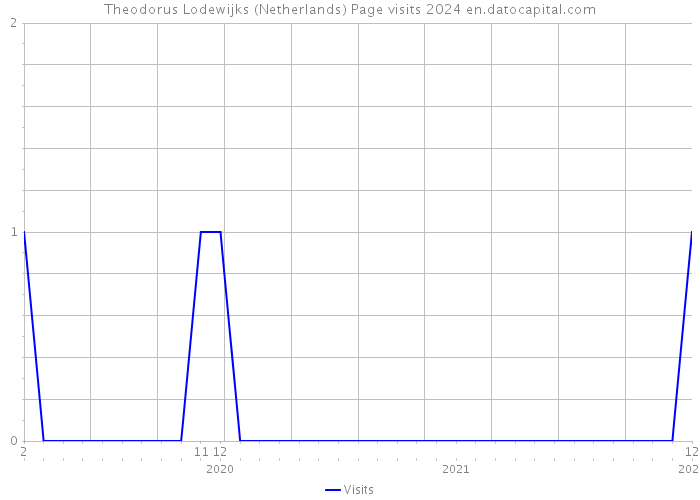 Theodorus Lodewijks (Netherlands) Page visits 2024 