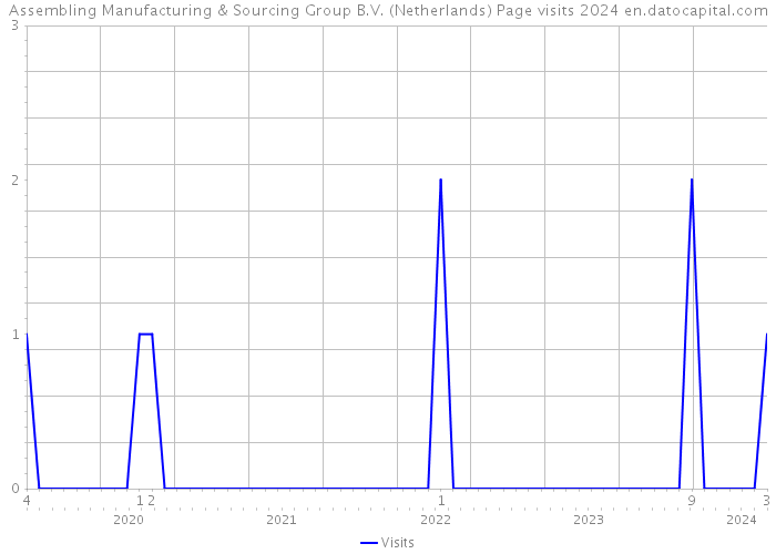 Assembling Manufacturing & Sourcing Group B.V. (Netherlands) Page visits 2024 