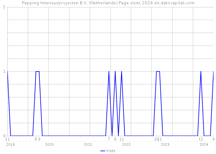 Pepping Interieurprojecten B.V. (Netherlands) Page visits 2024 