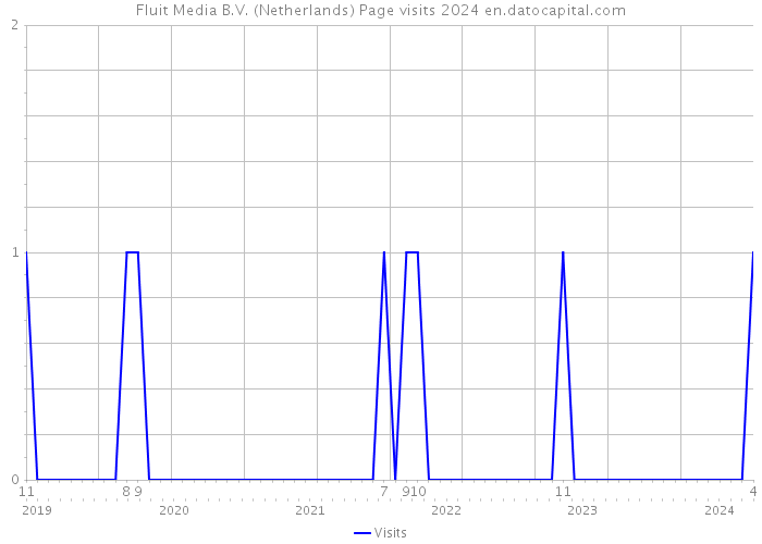 Fluit Media B.V. (Netherlands) Page visits 2024 