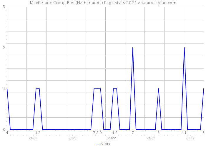 Macfarlane Group B.V. (Netherlands) Page visits 2024 