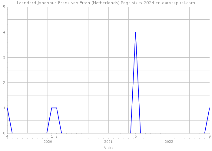 Leenderd Johannus Frank van Etten (Netherlands) Page visits 2024 