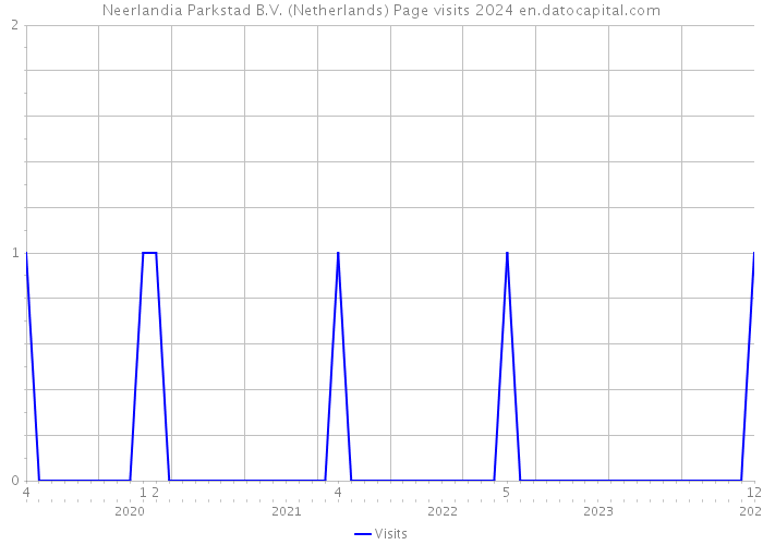 Neerlandia Parkstad B.V. (Netherlands) Page visits 2024 