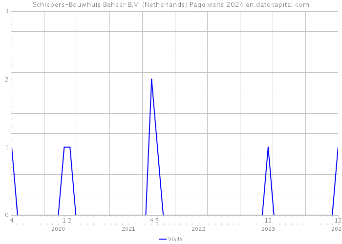 Schlepers-Bouwhuis Beheer B.V. (Netherlands) Page visits 2024 