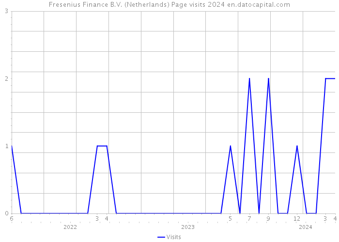 Fresenius Finance B.V. (Netherlands) Page visits 2024 