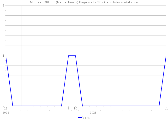 Michael Olthoff (Netherlands) Page visits 2024 