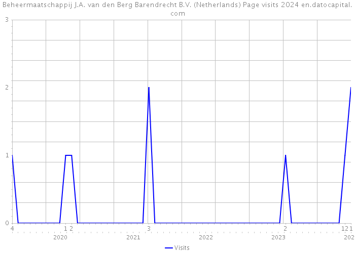Beheermaatschappij J.A. van den Berg Barendrecht B.V. (Netherlands) Page visits 2024 