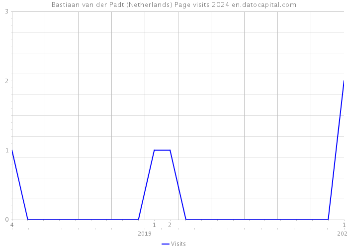 Bastiaan van der Padt (Netherlands) Page visits 2024 