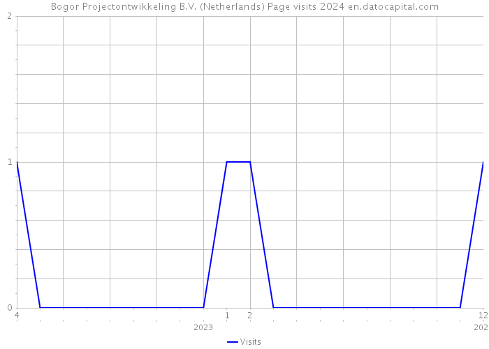 Bogor Projectontwikkeling B.V. (Netherlands) Page visits 2024 