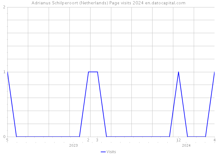 Adrianus Schilperoort (Netherlands) Page visits 2024 