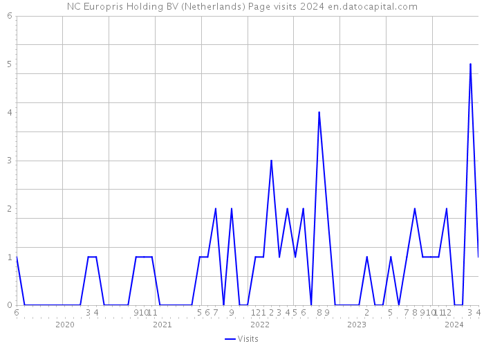 NC Europris Holding BV (Netherlands) Page visits 2024 