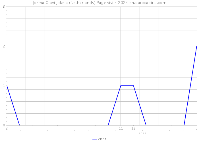 Jorma Olavi Jokela (Netherlands) Page visits 2024 