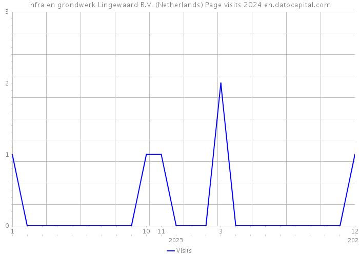infra en grondwerk Lingewaard B.V. (Netherlands) Page visits 2024 