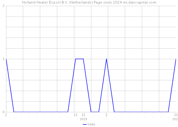 Holland Heater Export B.V. (Netherlands) Page visits 2024 