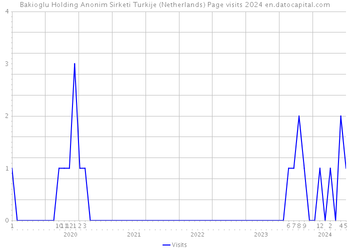 Bakioglu Holding Anonim Sirketi Turkije (Netherlands) Page visits 2024 