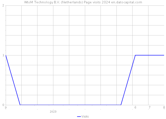 WtoM Technology B.V. (Netherlands) Page visits 2024 