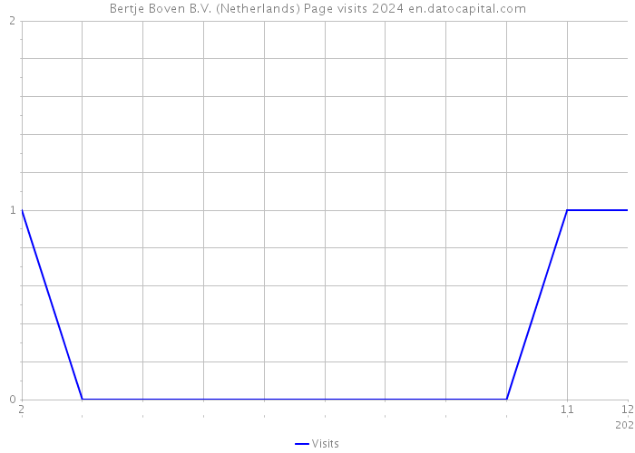Bertje Boven B.V. (Netherlands) Page visits 2024 