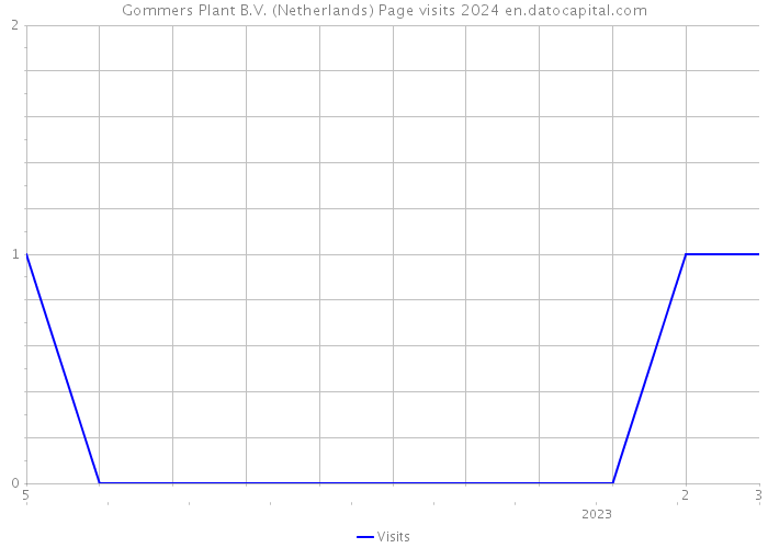 Gommers Plant B.V. (Netherlands) Page visits 2024 