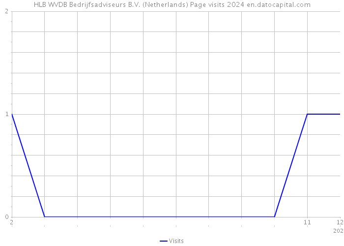 HLB WVDB Bedrijfsadviseurs B.V. (Netherlands) Page visits 2024 