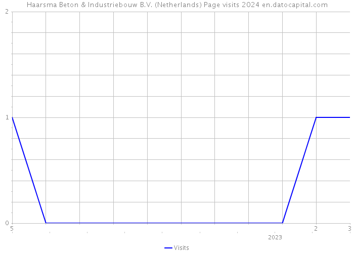 Haarsma Beton & Industriebouw B.V. (Netherlands) Page visits 2024 