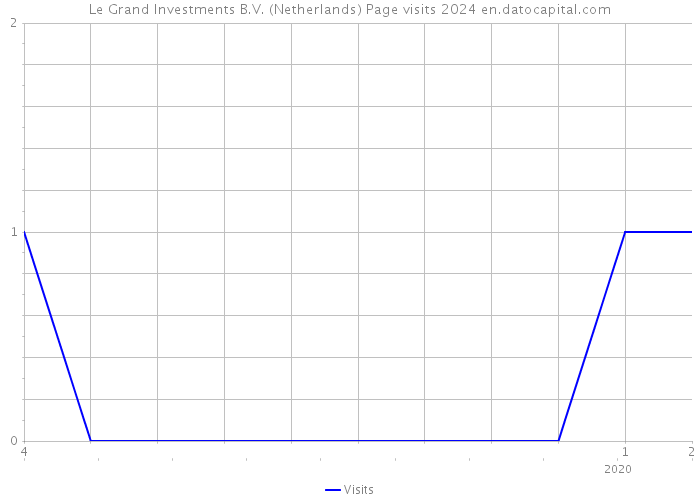 Le Grand Investments B.V. (Netherlands) Page visits 2024 