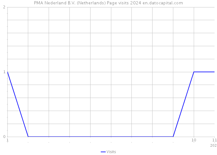 PMA Nederland B.V. (Netherlands) Page visits 2024 