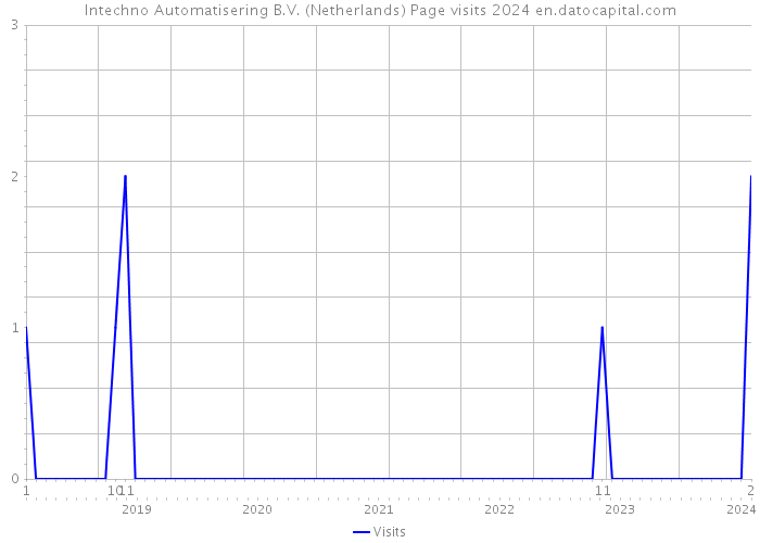 Intechno Automatisering B.V. (Netherlands) Page visits 2024 