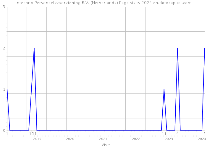 Intechno Personeelsvoorziening B.V. (Netherlands) Page visits 2024 