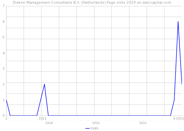 Dieben Management Consultants B.V. (Netherlands) Page visits 2024 