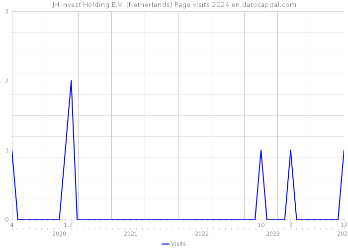 JH Invest Holding B.V. (Netherlands) Page visits 2024 