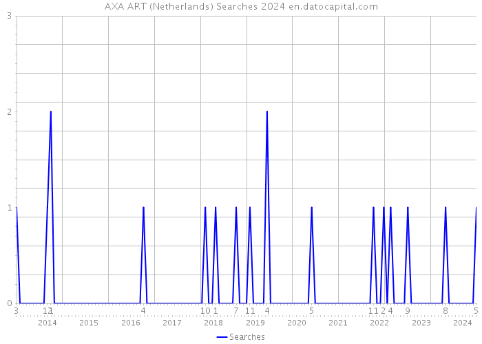 AXA ART (Netherlands) Searches 2024 