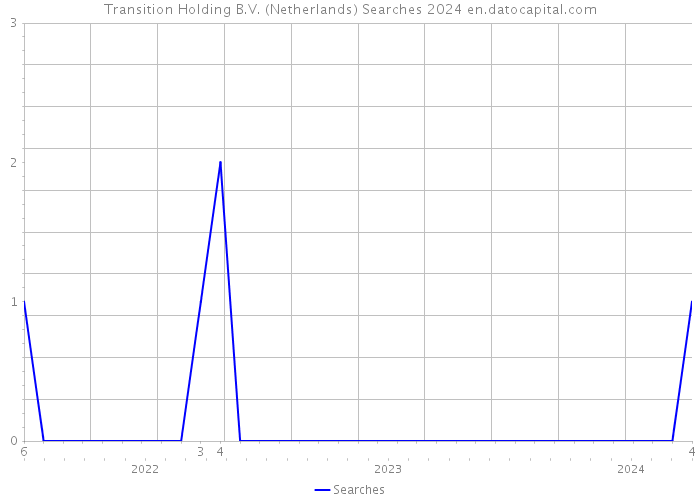 Transition Holding B.V. (Netherlands) Searches 2024 