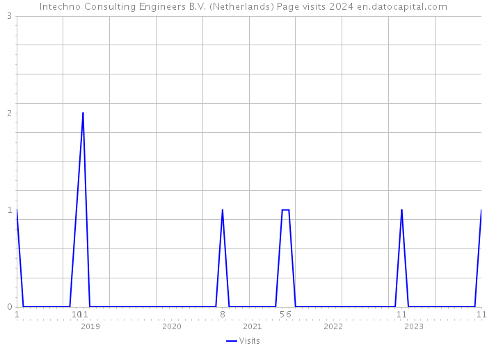 Intechno Consulting Engineers B.V. (Netherlands) Page visits 2024 